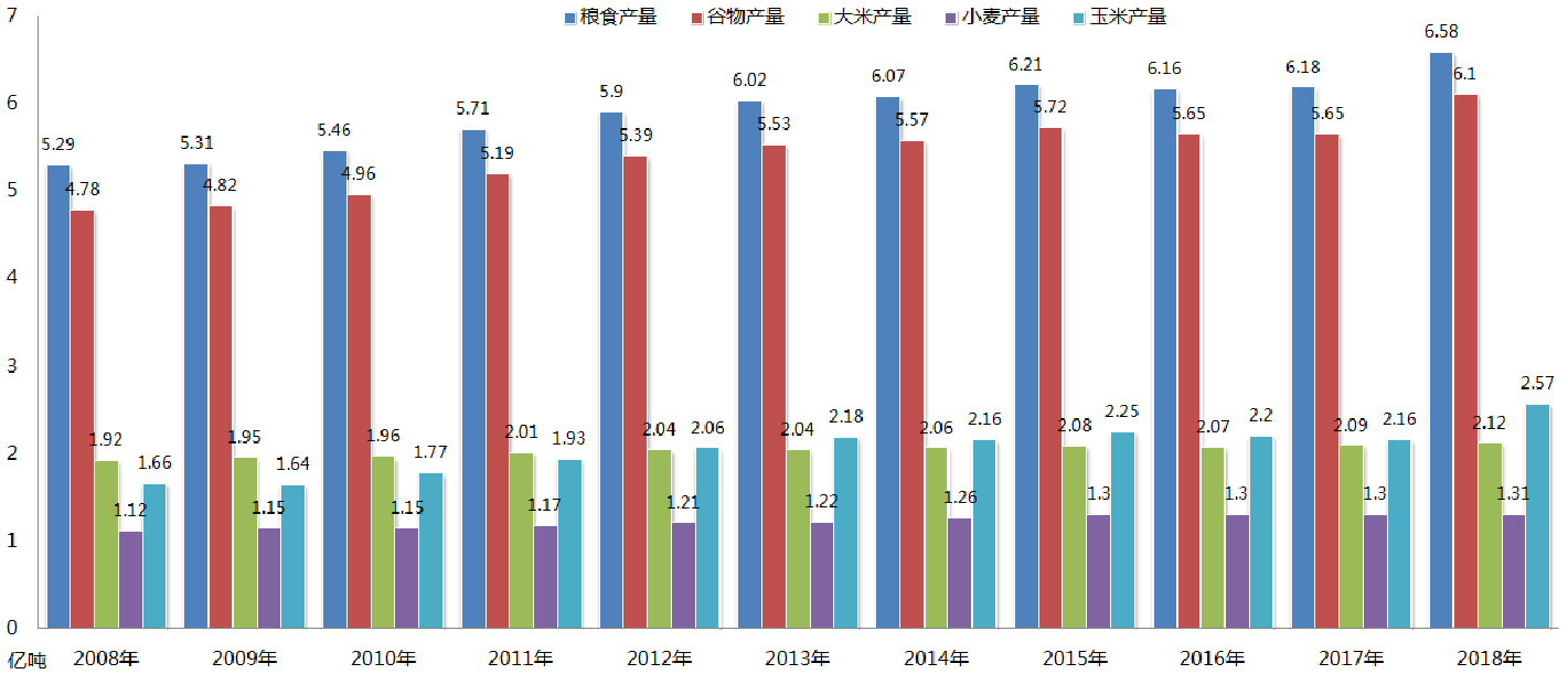 2008年-2018年中國糧食產(chǎn)量 2008年-2018年中國糧食產(chǎn)量