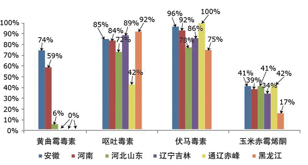 糧食谷物污染性地域 糧食谷物污染性地域