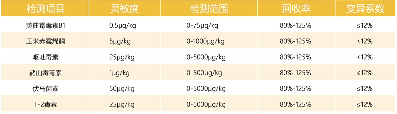 真菌毒素檢測儀項目參數(shù) 真菌毒素檢測儀項目參數(shù)