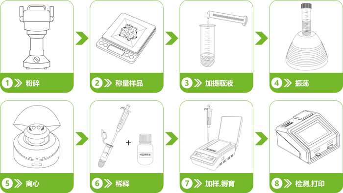 農藥殘留快速檢測卡檢測流程 農藥殘留快速檢測卡檢測流程