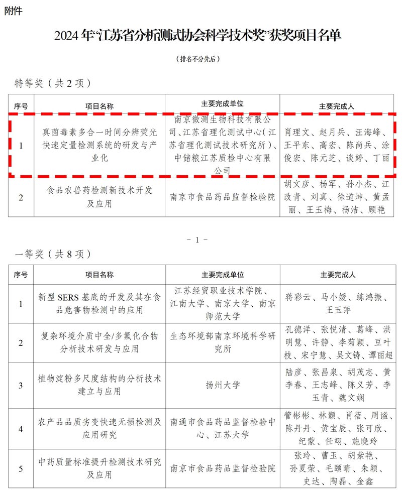 江蘇省分析測試協(xié)會科學(xué)技術(shù)獎獲獎名單 江蘇省分析測試協(xié)會科學(xué)技術(shù)獎獲獎名單